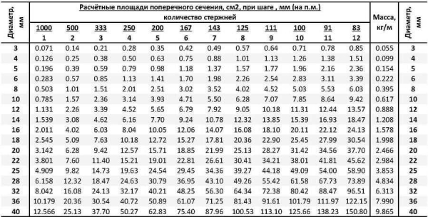 Определение количества арматуры для фундамента: основные факторы и правильный расчет