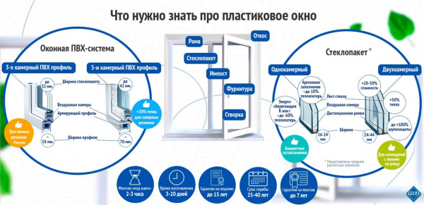 Как правильно выбрать пластиковые окна и проверить качество: главные моменты, о которых нужно знать