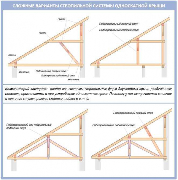 Существующие типы узлов односкатной кровли: подробное руководство