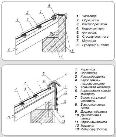 Существующие типы узлов односкатной кровли: подробное руководство