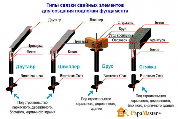 Цоколь каркасного дома на винтовых сваях: варианты отделки и технология монтажа