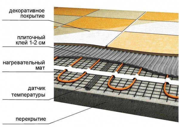 Технология и особенности полусухой стяжки для теплого водяного и электрического пола