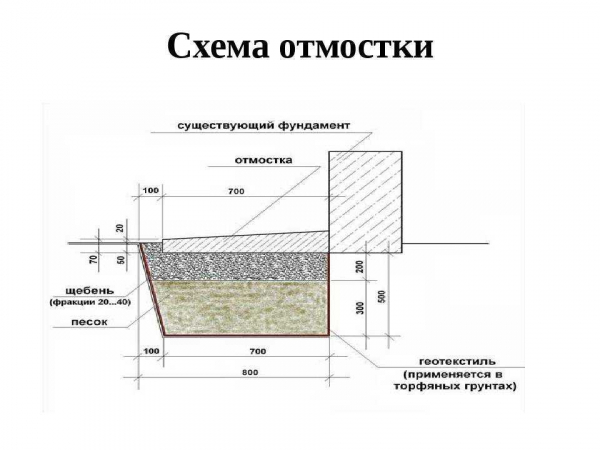 Стоимость возведения отмостки вокруг дома: расчет и состав затрат