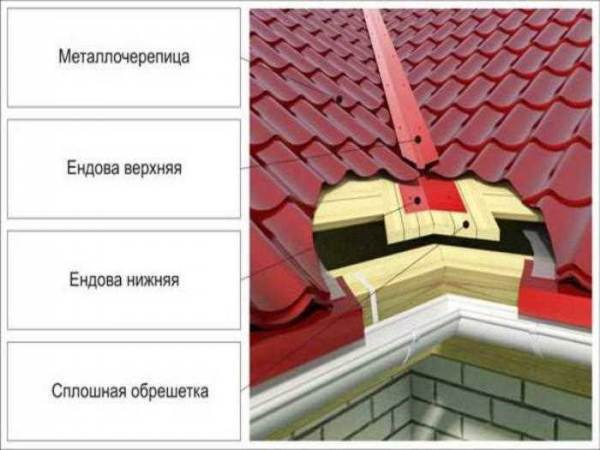 Что такое ендова крыши, какие нюансы размещения и правила укладки элементов?