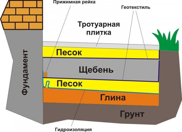 Стоимость возведения отмостки вокруг дома: расчет и состав затрат