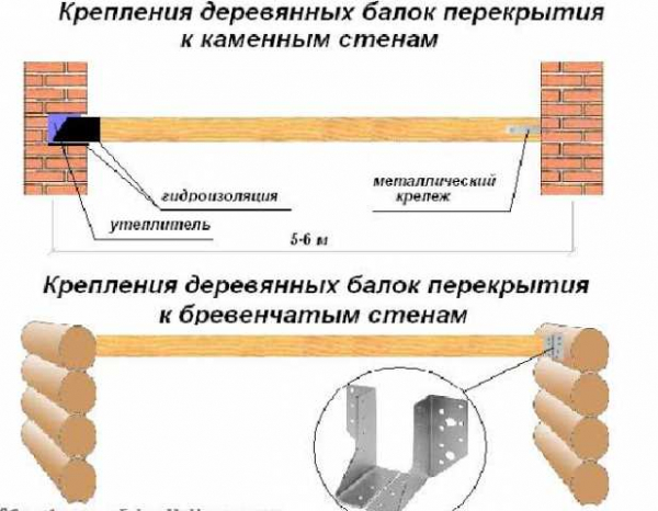 Особенности и правила крепления балок перекрытия к стене и другим конструкциям