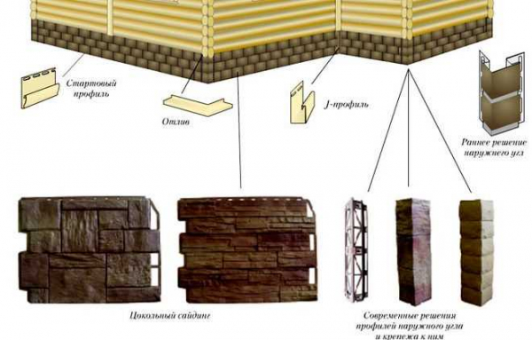 Подходящие варианты отделки и инструкция по обшивке цоколя деревянного дома | Советы по ремонту и декору