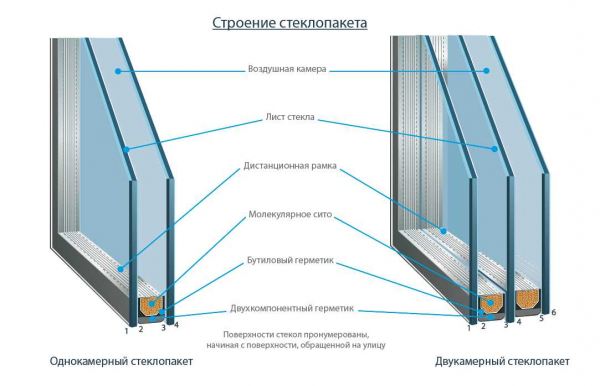 Описание, цены и анализ двухкамерных окон и окон с другим количеством отсеков