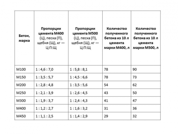 Состав бетона для теплых полов: оптимальное количество песка, цемента, пластификаторов и других компонентов