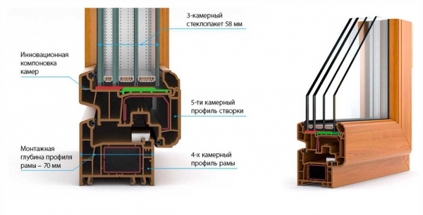 Описание, цены и анализ двухкамерных окон и окон с другим количеством отсеков