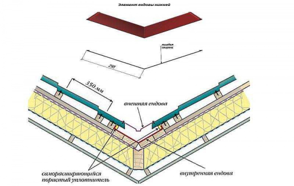 Что такое ендова крыши, какие нюансы размещения и правила укладки элементов?