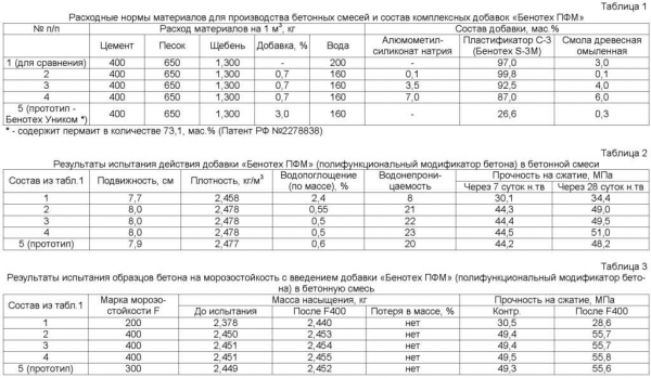 Состав бетона для теплых полов: оптимальное количество песка, цемента, пластификаторов и других компонентов