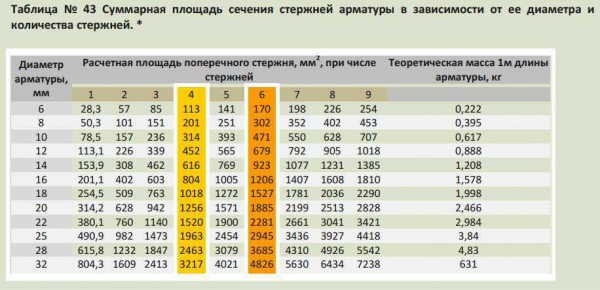 Виды арматуры для фундамента: выбор для частного дома и промышленных объектов