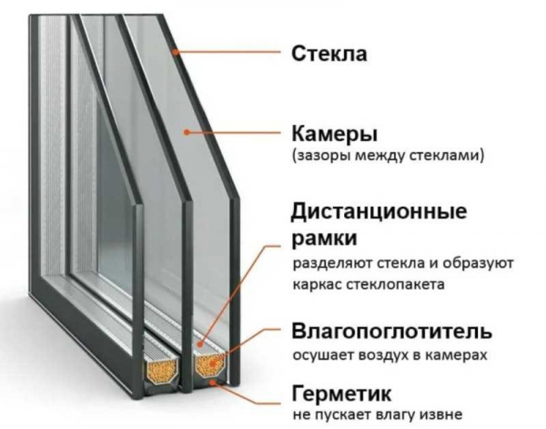 Описание, цены и анализ двухкамерных окон и окон с другим количеством отсеков